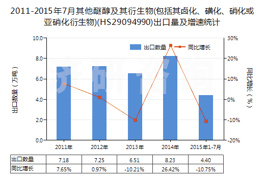 2011-2015年7月其他醚醇及其衍生物(包括其鹵化、磺化、硝化或亞硝化衍生物)(HS29094990)出口量及增速統(tǒng)計(jì)